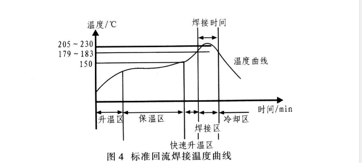 PCBA焊接冷卻的過程分析