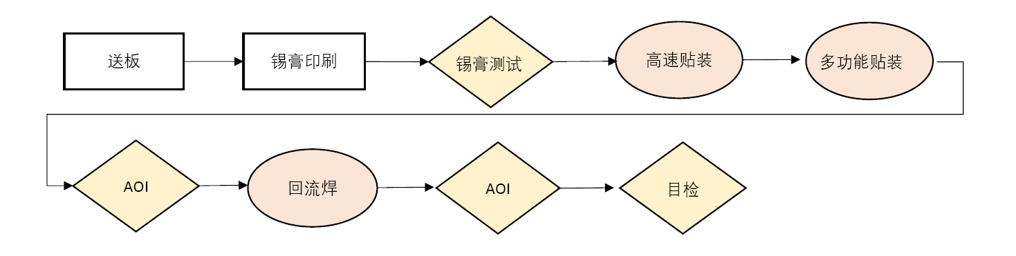 smt貼片加工廠是如何控制PCBA質(zhì)量的？